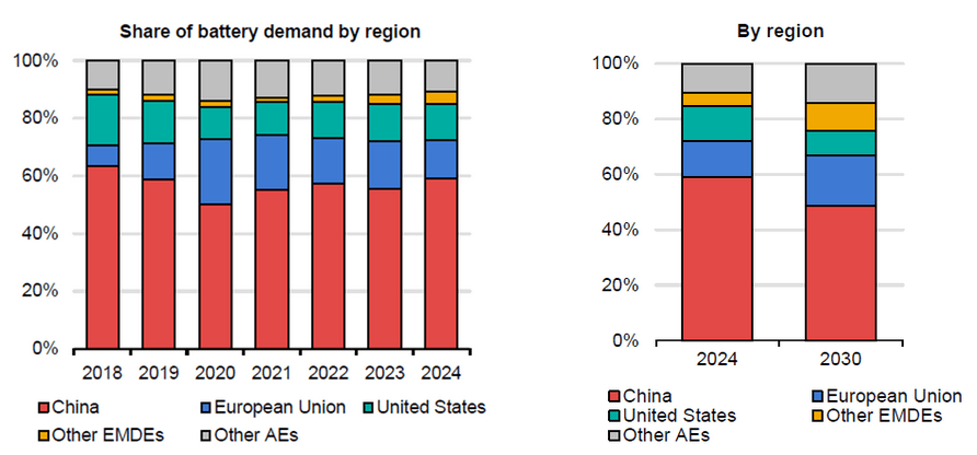 EV Battery demand distribution across regions 2018-2030 showing China and Europe dominance